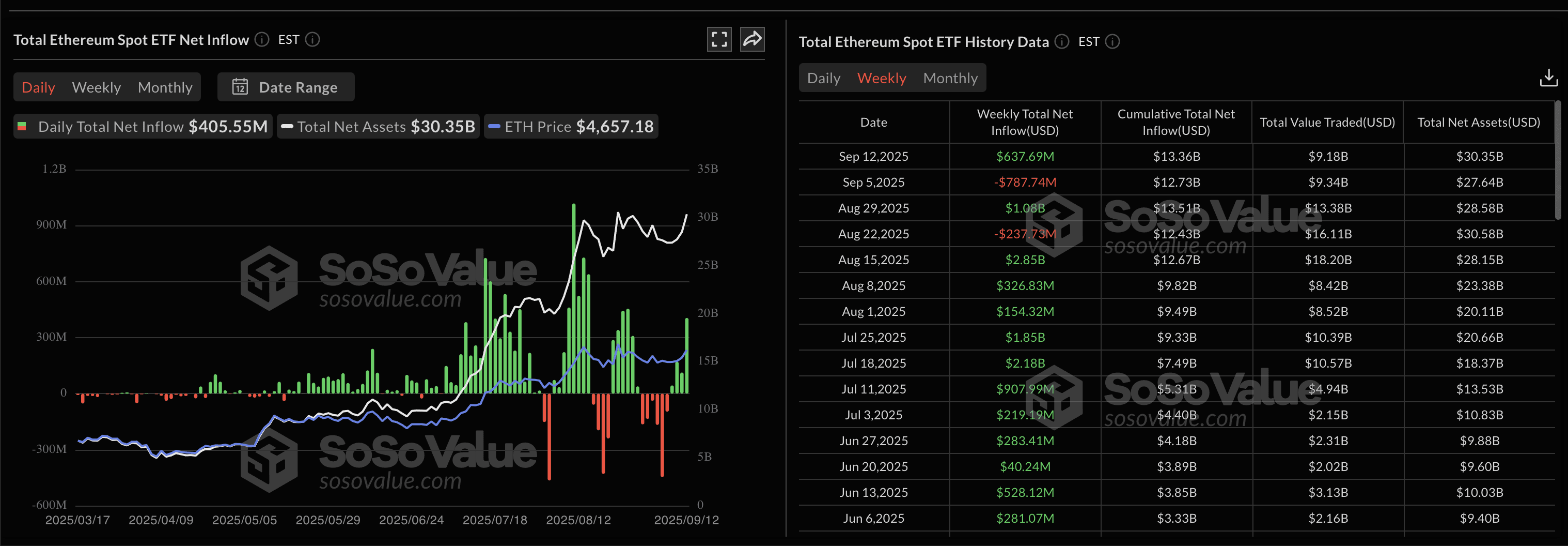 The second week of September showed a significant inflow into ETH ETFs. Source: sosovalue